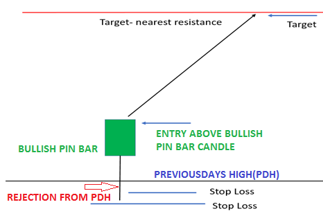 PIN BAR Trading Strategy