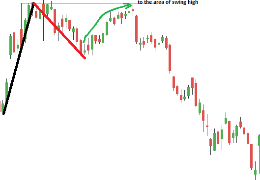 Advanced Price Action Analysis