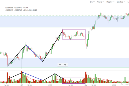 Thrust Pullback and Measuring Move Analysis