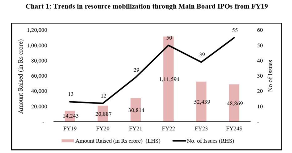 Trends in resource mobilization through Main board IPOs